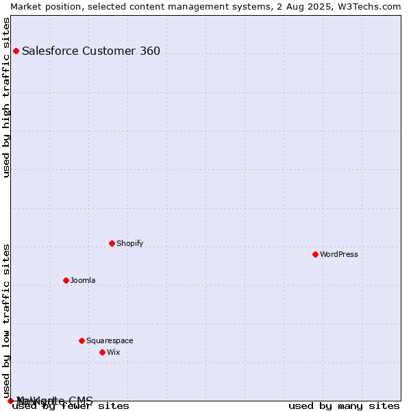 Market position of Salesforce Customer 360 vs. Navigate CMS vs. Yo!Kart