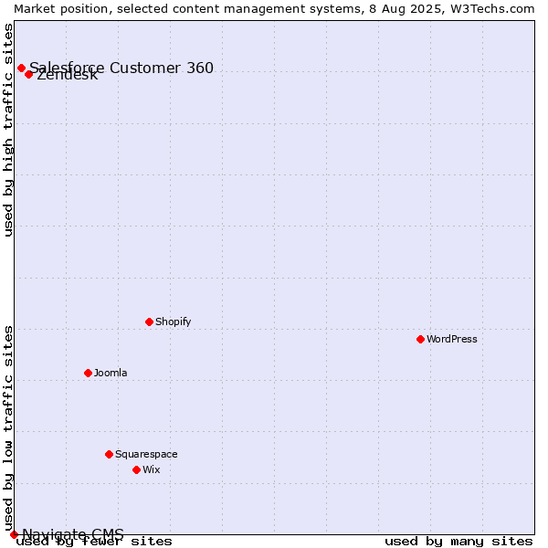 Market position of Zendesk vs. Salesforce Customer 360 vs. Navigate CMS