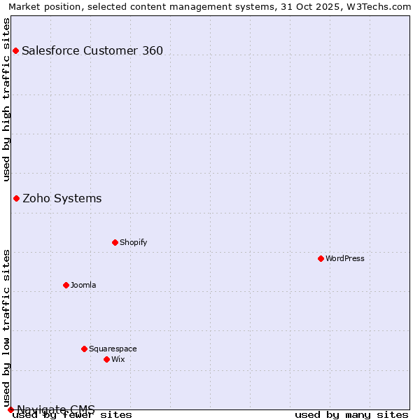 Market position of Zoho Systems vs. Salesforce Customer 360 vs. Navigate CMS