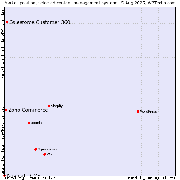 Market position of Salesforce Customer 360 vs. Zoho Commerce vs. Navigate CMS