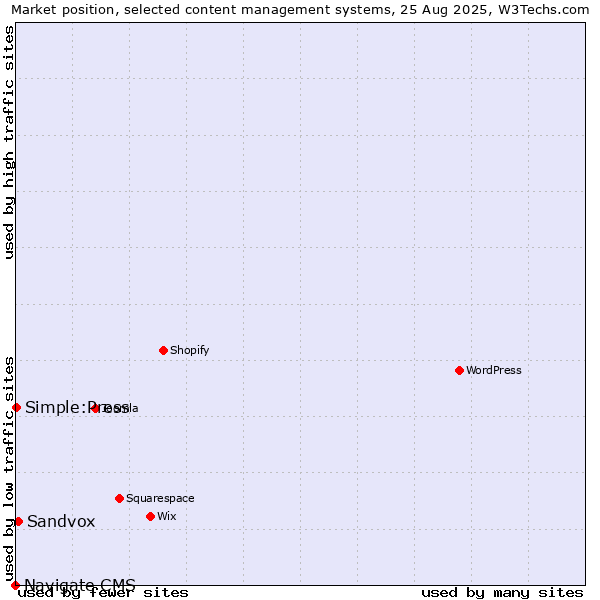 Market position of Sandvox vs. Simple:Press vs. Navigate CMS