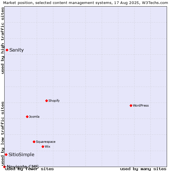 Market position of Sanity vs. SitioSimple vs. Navigate CMS