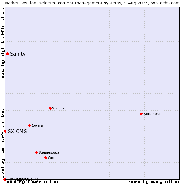 Market position of Sanity vs. SX CMS vs. Navigate CMS
