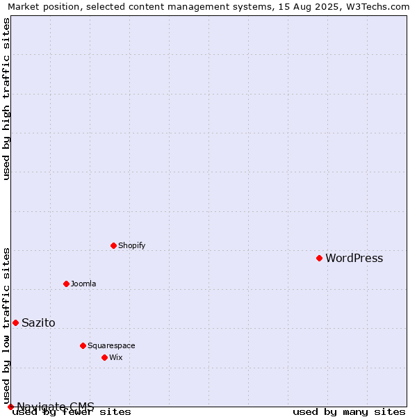 Market position of WordPress vs. Sazito vs. Navigate CMS