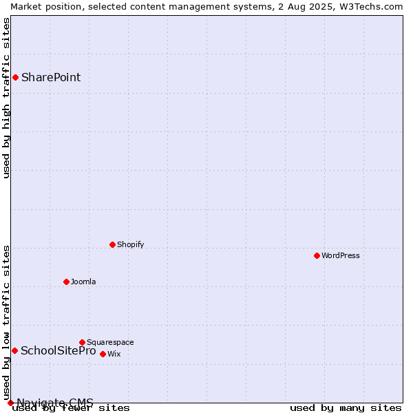 Market position of SharePoint vs. SchoolSitePro vs. Navigate CMS
