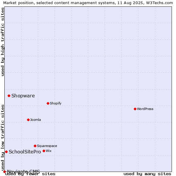 Market position of Shopware vs. SchoolSitePro vs. Navigate CMS