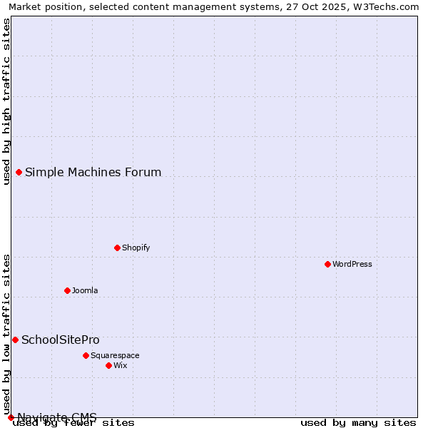 Market position of Simple Machines Forum vs. SchoolSitePro vs. Navigate CMS