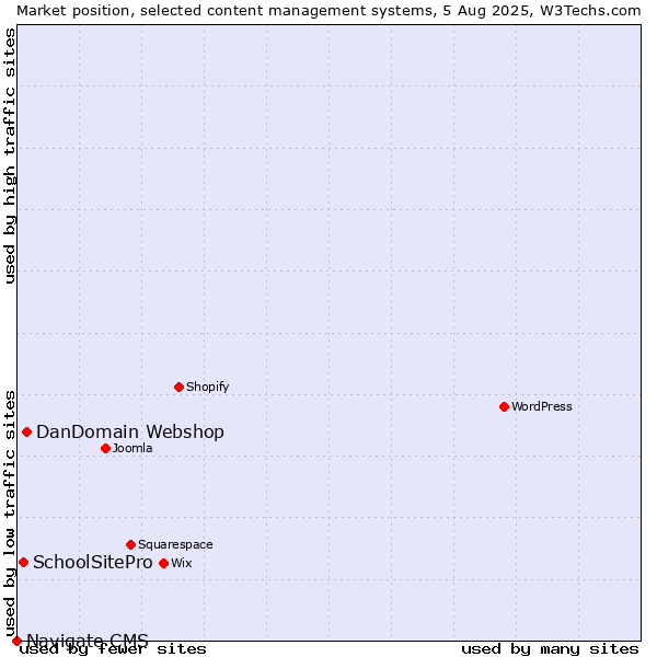 Market position of DanDomain Webshop vs. SchoolSitePro vs. Navigate CMS
