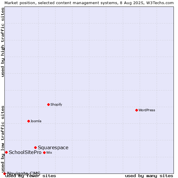 Market position of Squarespace vs. SchoolSitePro vs. Navigate CMS
