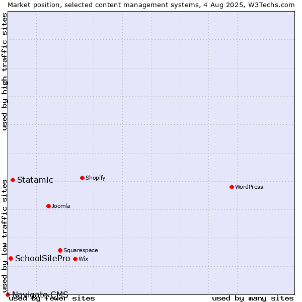 Market position of Statamic vs. SchoolSitePro vs. Navigate CMS