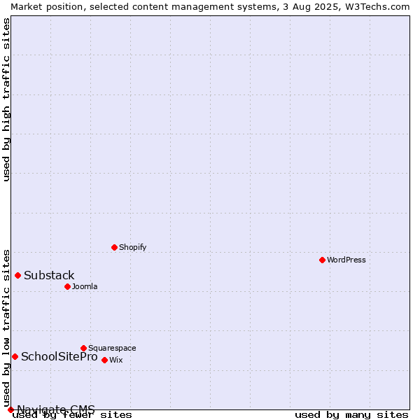 Market position of Substack vs. SchoolSitePro vs. Navigate CMS