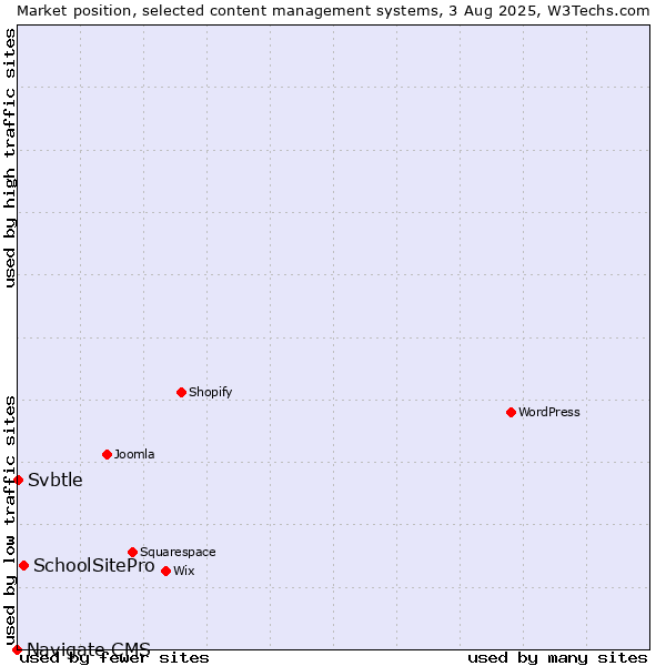 Market position of SchoolSitePro vs. Svbtle vs. Navigate CMS