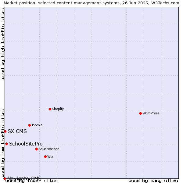 Market position of SchoolSitePro vs. SX CMS vs. Navigate CMS