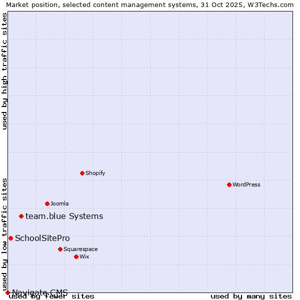 Market position of team.blue systems vs. SchoolSitePro vs. Navigate CMS