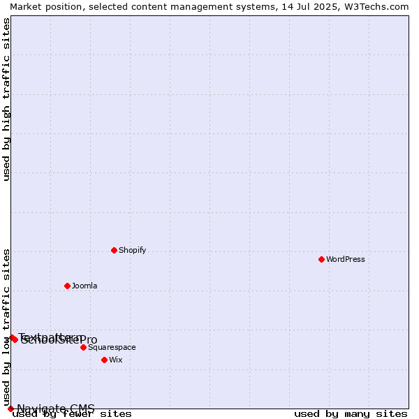 Market position of SchoolSitePro vs. Textpattern vs. Navigate CMS