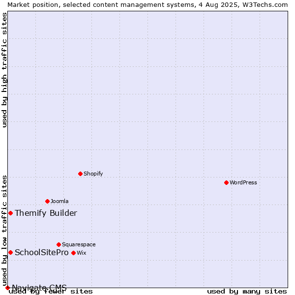 Market position of Themify Builder vs. SchoolSitePro vs. Navigate CMS