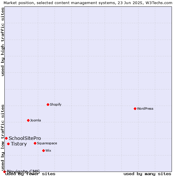 Market position of Tistory vs. SchoolSitePro vs. Navigate CMS