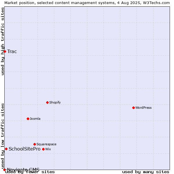 Market position of SchoolSitePro vs. Trac vs. Navigate CMS