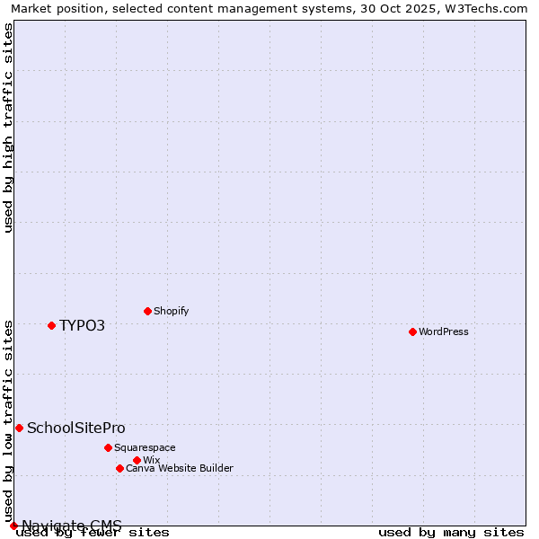 Market position of TYPO3 vs. SchoolSitePro vs. Navigate CMS