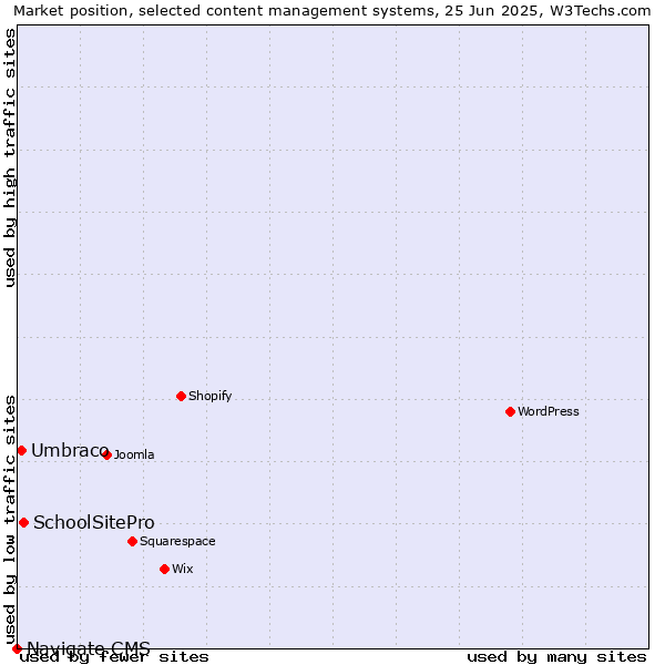 Market position of SchoolSitePro vs. Umbraco vs. Navigate CMS