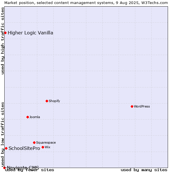 Market position of SchoolSitePro vs. Higher Logic Vanilla vs. Navigate CMS