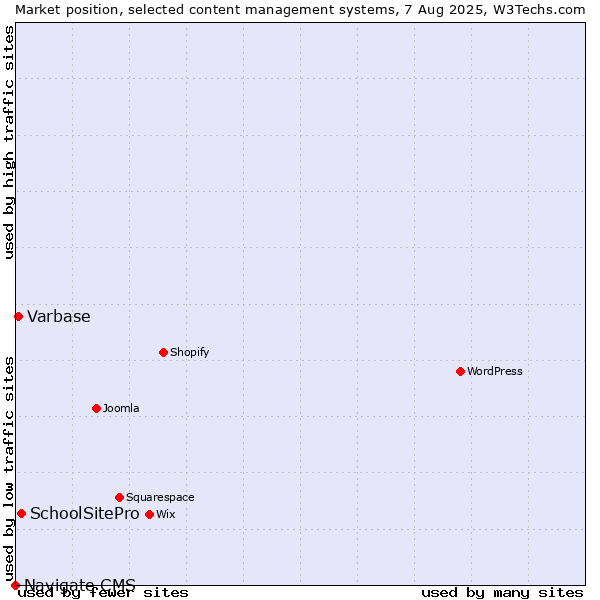 Market position of SchoolSitePro vs. Varbase vs. Navigate CMS