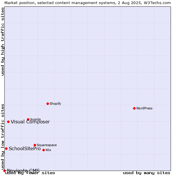Market position of Visual Composer vs. SchoolSitePro vs. Navigate CMS