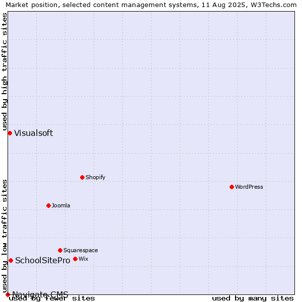 Market position of SchoolSitePro vs. Visualsoft vs. Navigate CMS