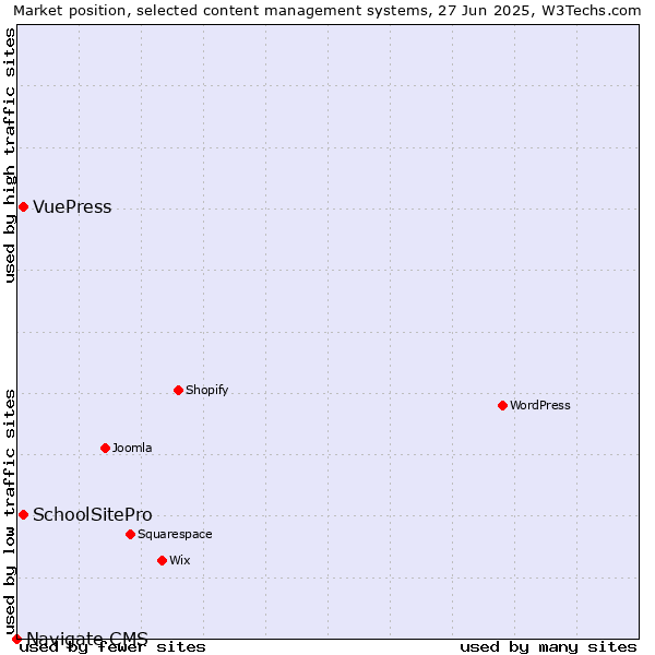 Market position of SchoolSitePro vs. VuePress vs. Navigate CMS