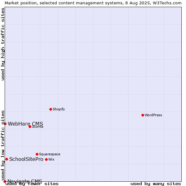 Market position of SchoolSitePro vs. WebHare CMS vs. Navigate CMS