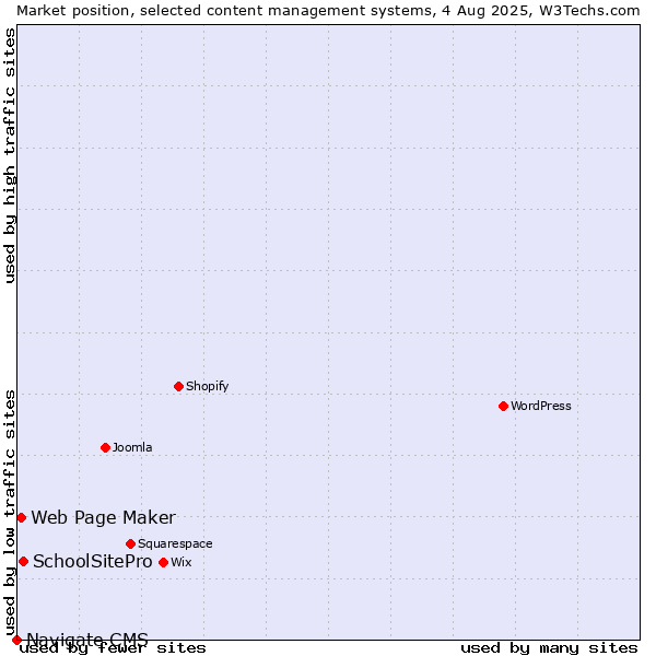 Market position of SchoolSitePro vs. Web Page Maker vs. Navigate CMS