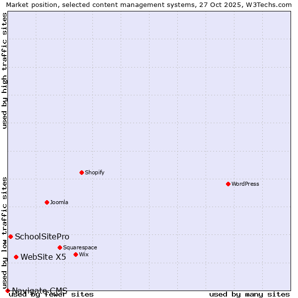Market position of WebSite X5 vs. SchoolSitePro vs. Navigate CMS