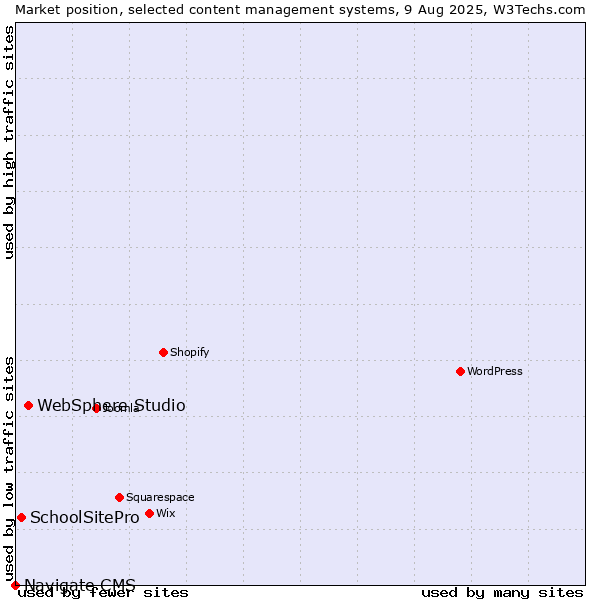 Market position of WebSphere Studio vs. SchoolSitePro vs. Navigate CMS