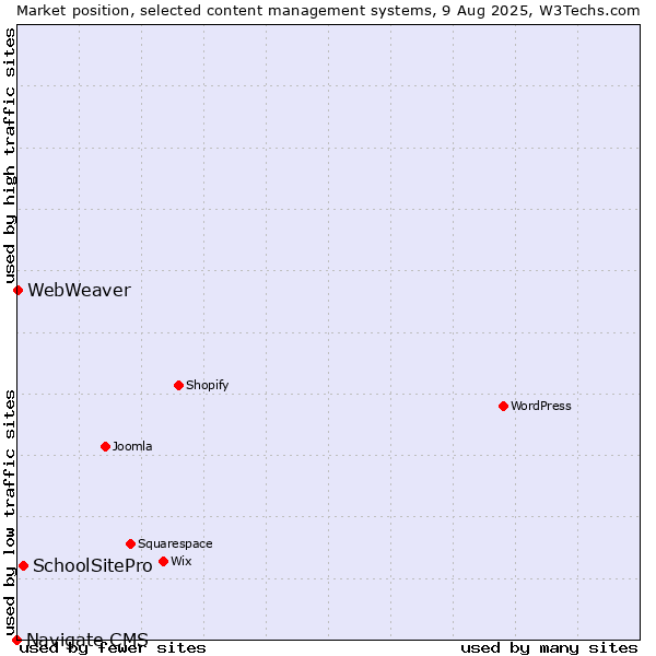 Market position of SchoolSitePro vs. WebWeaver vs. Navigate CMS