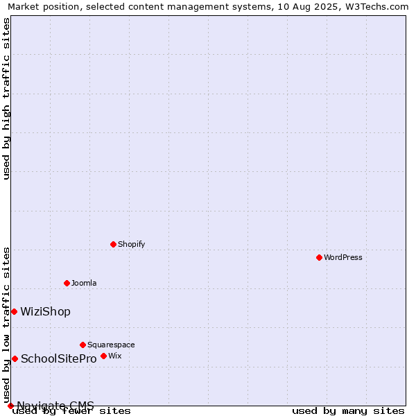 Market position of SchoolSitePro vs. WiziShop vs. Navigate CMS