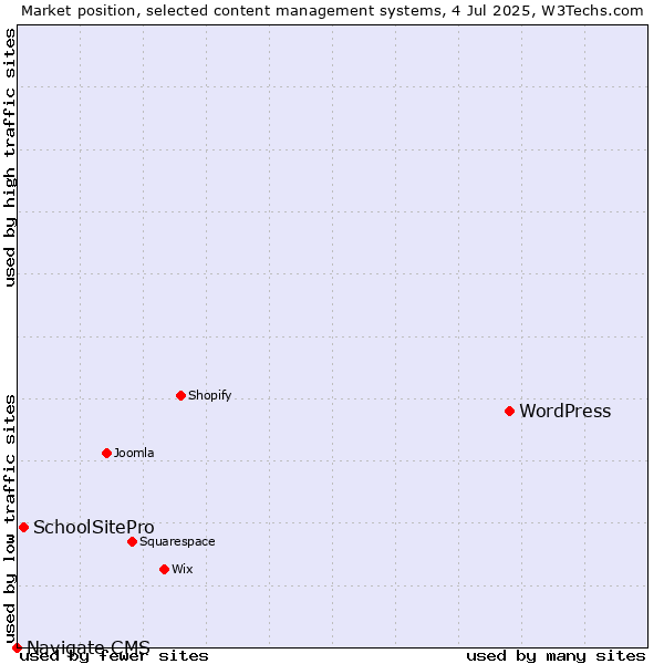 Market position of WordPress vs. SchoolSitePro vs. Navigate CMS