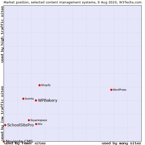 Market position of WPBakery vs. SchoolSitePro vs. Navigate CMS