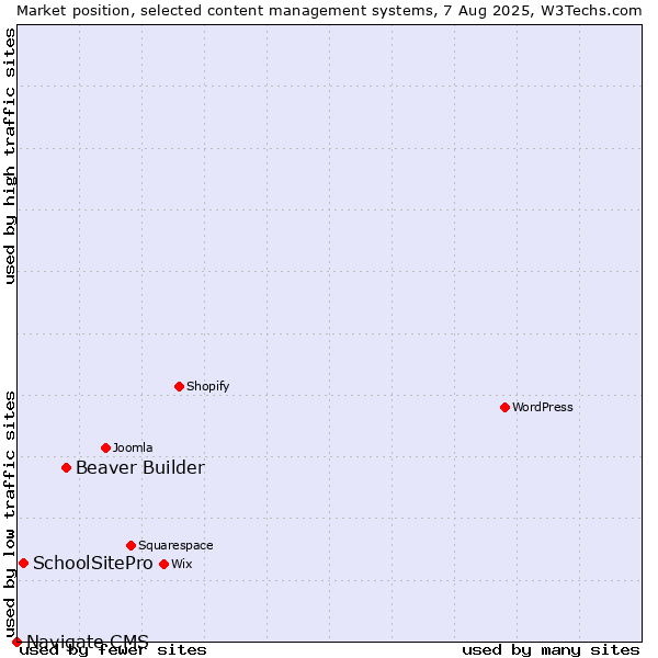 Market position of Beaver Builder vs. SchoolSitePro vs. Navigate CMS