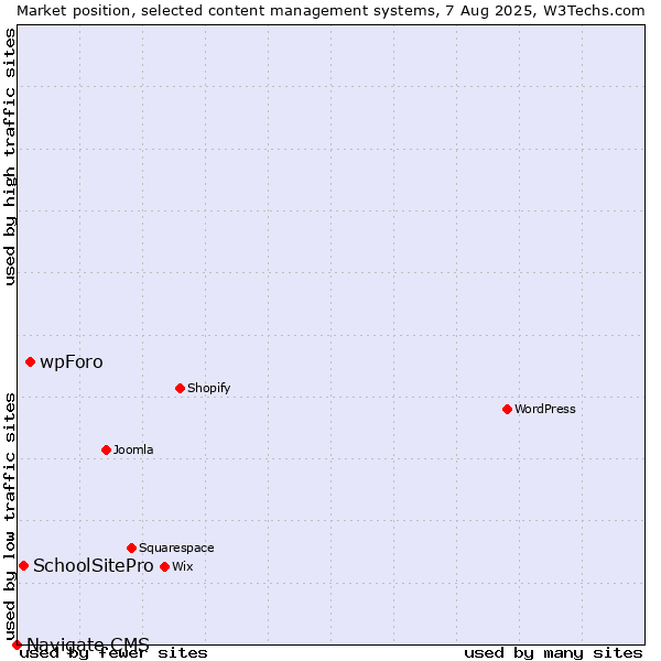 Market position of wpForo vs. SchoolSitePro vs. Navigate CMS