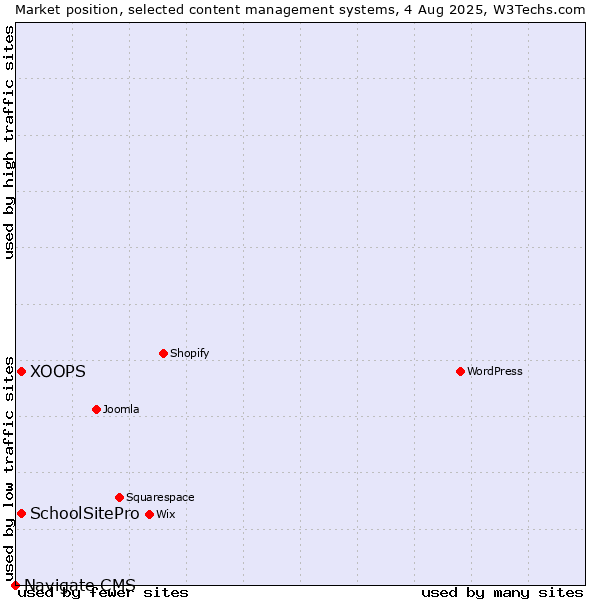 Market position of XOOPS vs. SchoolSitePro vs. Navigate CMS