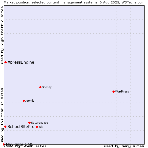 Market position of XpressEngine vs. SchoolSitePro vs. Navigate CMS