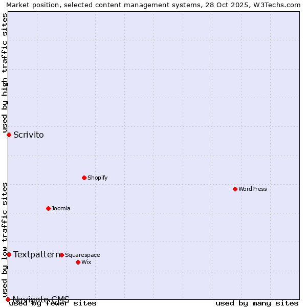 Market position of Textpattern vs. Scrivito vs. Navigate CMS