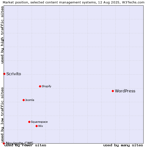 Market position of WordPress vs. Scrivito vs. Navigate CMS
