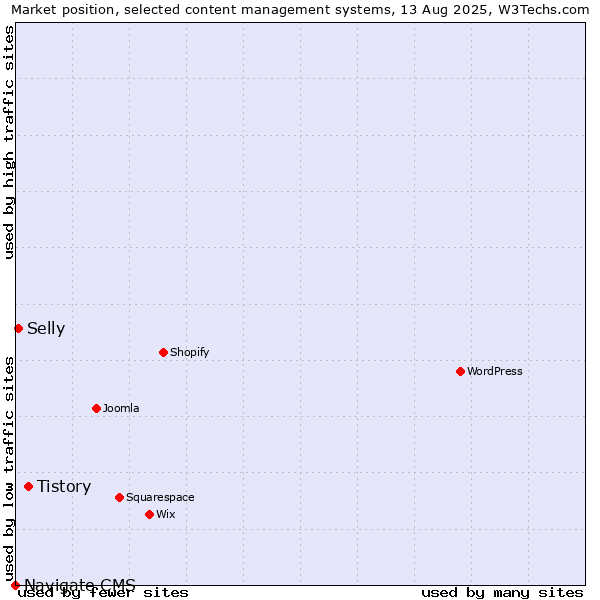 Market position of Tistory vs. Selly vs. Navigate CMS