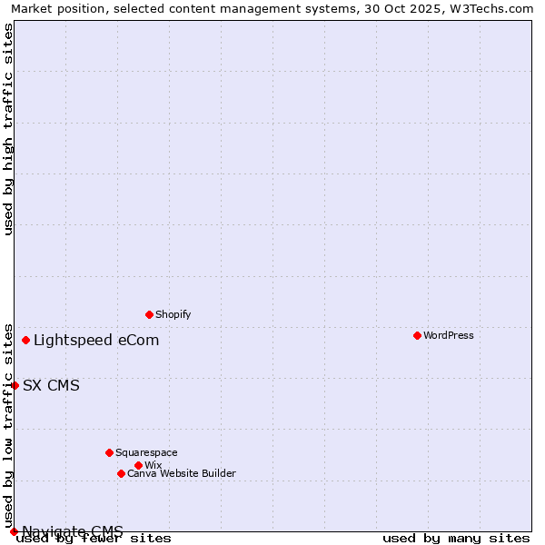 Market position of Lightspeed eCom vs. SX CMS vs. Navigate CMS