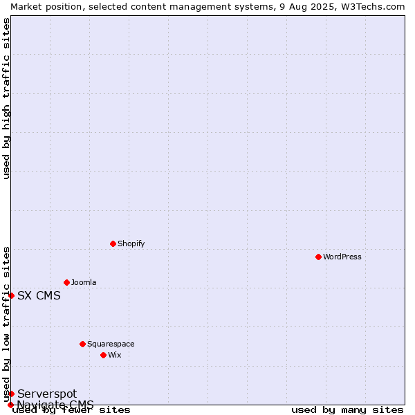 Market position of Serverspot vs. SX CMS vs. Navigate CMS