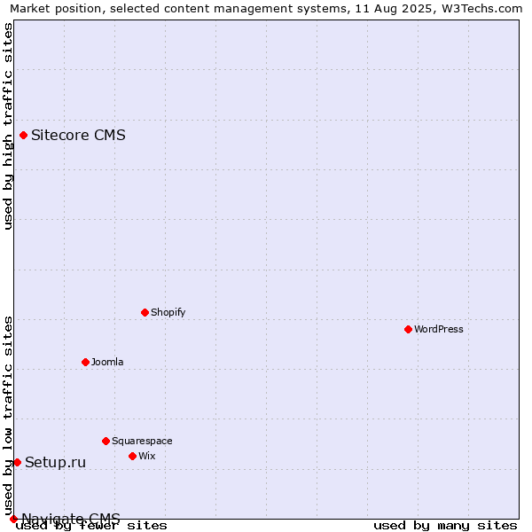 Market position of Sitecore CMS vs. Setup.ru vs. Navigate CMS