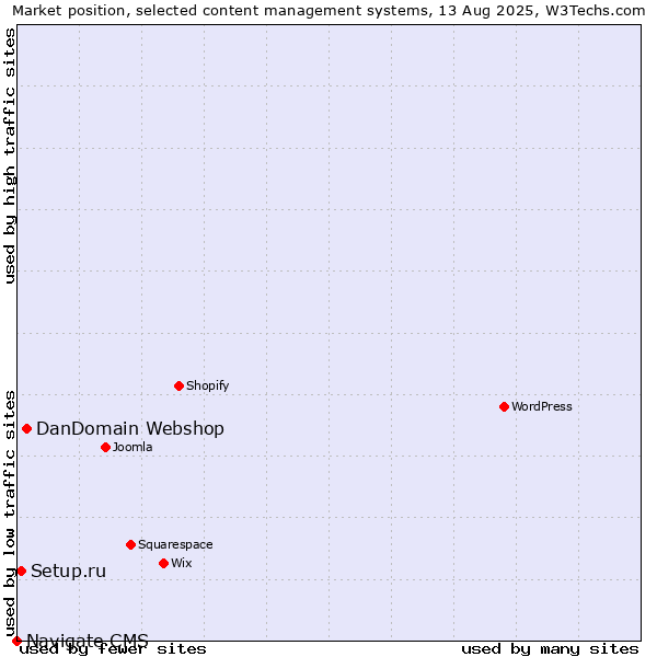 Market position of DanDomain Webshop vs. Setup.ru vs. Navigate CMS