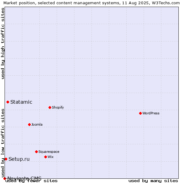 Market position of Statamic vs. Setup.ru vs. Navigate CMS
