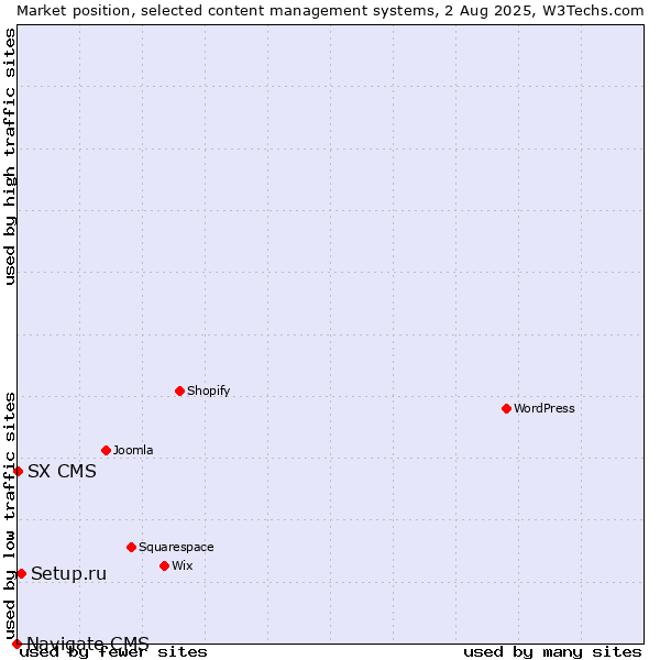 Market position of Setup.ru vs. SX CMS vs. Navigate CMS